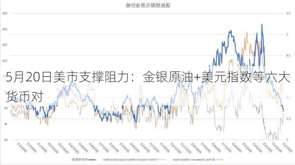 5月20日美市支撑阻力：金银原油+美元指数等六大货币对