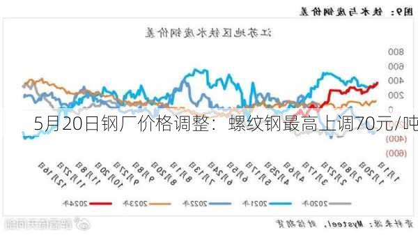 5月20日钢厂价格调整：螺纹钢最高上调70元/吨