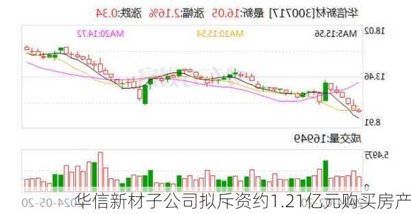 华信新材子公司拟斥资约1.21亿元购买房产