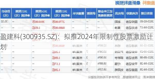 盈建科(300935.SZ)：拟推2024年限制性股票激励计划