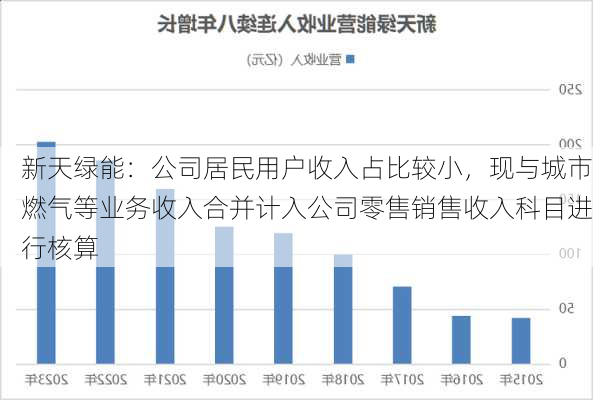 新天绿能：公司居民用户收入占比较小，现与城市燃气等业务收入合并计入公司零售销售收入科目进行核算