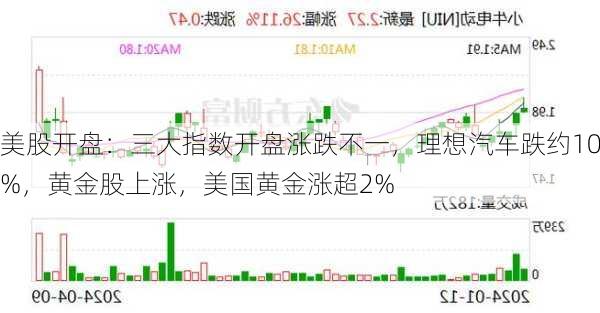 美股开盘：三大指数开盘涨跌不一，理想汽车跌约10%，黄金股上涨，美国黄金涨超2%