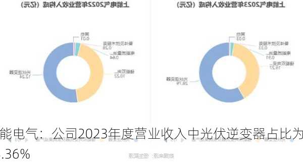 上能电气：公司2023年度营业收入中光伏逆变器占比为58.36%