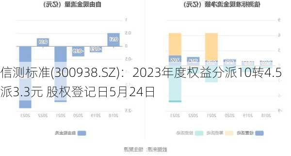 信测标准(300938.SZ)：2023年度权益分派10转4.5派3.3元 股权登记日5月24日