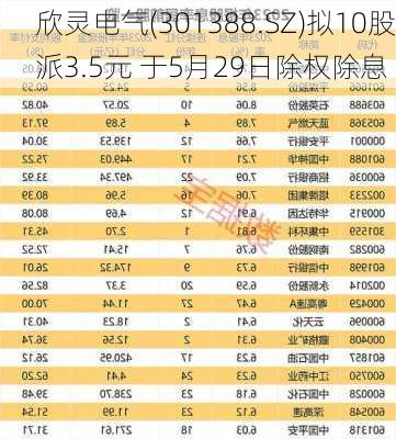 欣灵电气(301388.SZ)拟10股派3.5元 于5月29日除权除息