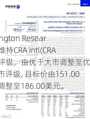 Barrington Research：维持CRA Intl(CRAI.US)评级，由优于大市调整至优于大市评级, 目标价由151.00美元调整至186.00美元。