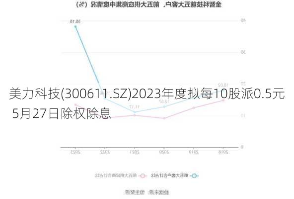 美力科技(300611.SZ)2023年度拟每10股派0.5元 5月27日除权除息