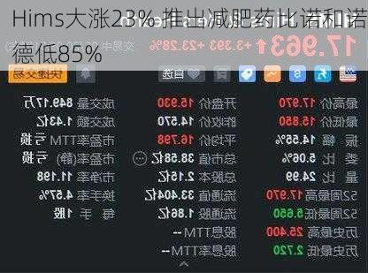 Hims大涨23% 推出减肥药比诺和诺德低85%