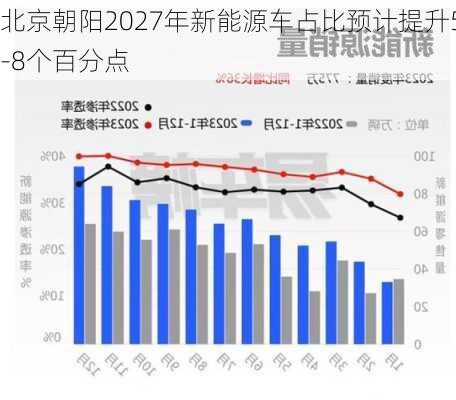 北京朝阳2027年新能源车占比预计提升5-8个百分点