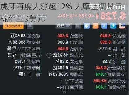 虎牙再度大涨超12% 大摩上调其目标价至9美元