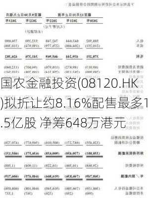 国农金融投资(08120.HK)拟折让约8.16%配售最多1.5亿股 净筹648万港元