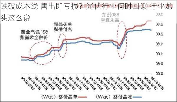 跌破成本线 售出即亏损？光伏行业何时回暖 行业龙头这么说