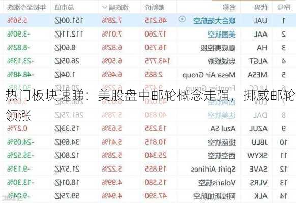 热门板块速睇：美股盘中邮轮概念走强，挪威邮轮领涨