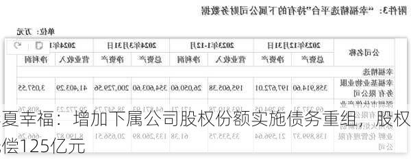 华夏幸福：增加下属公司股权份额实施债务重组，股权抵偿125亿元