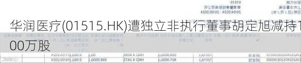 华润医疗(01515.HK)遭独立非执行董事胡定旭减持100万股