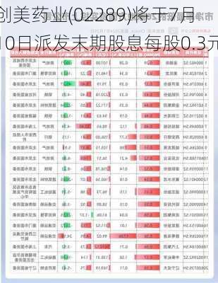 创美药业(02289)将于7月10日派发末期股息每股0.3元