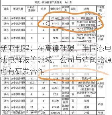 新亚制程：在高镍硅碳、半固态电池电解液等领域，公司与清陶能源也有研发合作