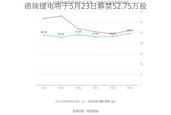 德瑞锂电将于5月23日解禁52.75万股