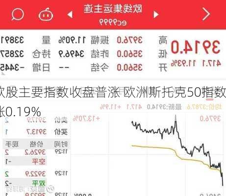 欧股主要指数收盘普涨 欧洲斯托克50指数涨0.19%