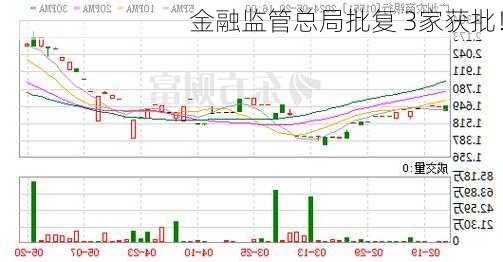 金融监管总局批复 3家获批！