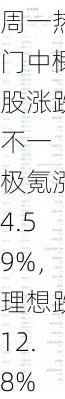 周一热门中概股涨跌不一 极氪涨4.59%，理想跌12.8%