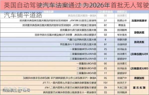 英国自动驾驶汽车法案通过 为2026年首批无人驾驶汽车铺平道路