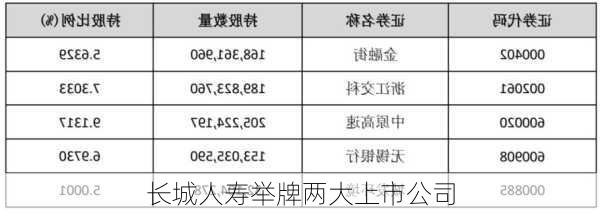 长城人寿举牌两大上市公司