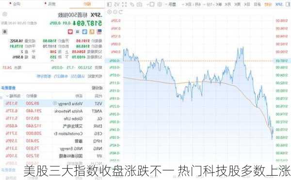 美股三大指数收盘涨跌不一 热门科技股多数上涨