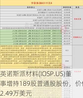 英诺斯派材料(IOSP.US)董事增持189股普通股股份，价值约2.49万美元