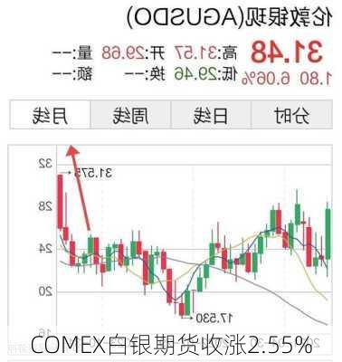 COMEX白银期货收涨2.55%