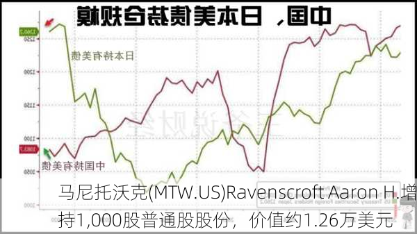 马尼托沃克(MTW.US)Ravenscroft Aaron H.增持1,000股普通股股份，价值约1.26万美元