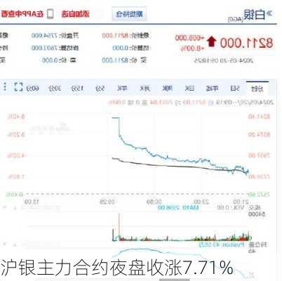 沪银主力合约夜盘收涨7.71%