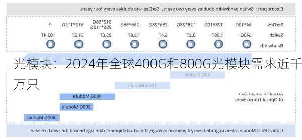 光模块：2024年全球400G和800G光模块需求近千万只