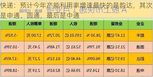 快递：预计今年产能利用率增速最快的是韵达，其次是申通、圆通，最后是中通