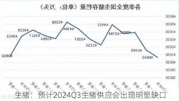 生猪：预计2024Q3生猪供应会出现明显缺口