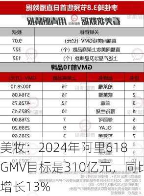 美妆：2024年阿里618 GMV目标是310亿元，同比增长13%