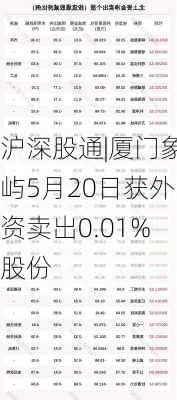 沪深股通|厦门象屿5月20日获外资卖出0.01%股份