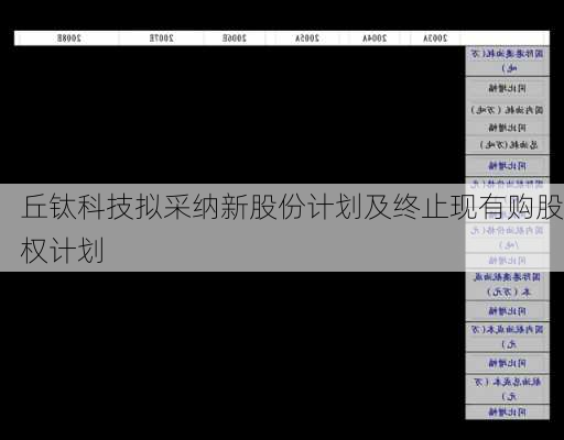 丘钛科技拟采纳新股份计划及终止现有购股权计划