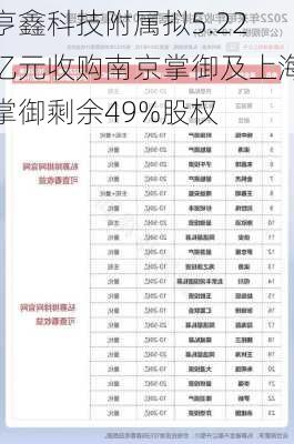 亨鑫科技附属拟5.22亿元收购南京掌御及上海掌御剩余49%股权