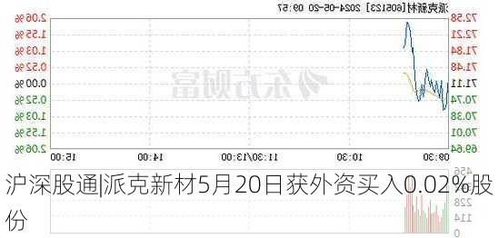 沪深股通|派克新材5月20日获外资买入0.02%股份