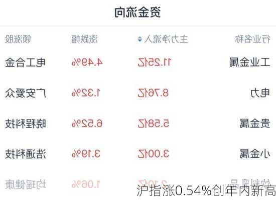 沪指涨0.54%创年内新高