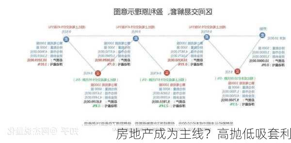 房地产成为主线？高抛低吸套利