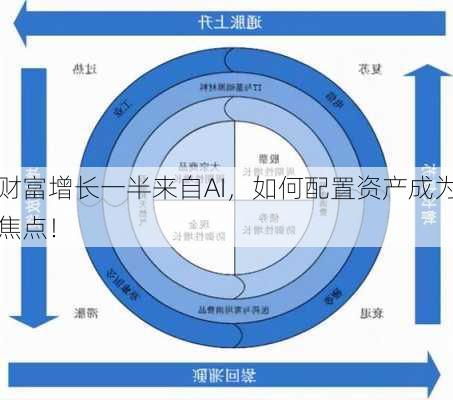 财富增长一半来自AI，如何配置资产成为焦点！