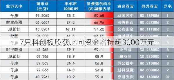 7只科创板股获北向资金增持超3000万元