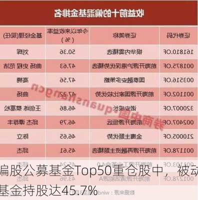 偏股公募基金Top50重仓股中，被动基金持股达45.7%