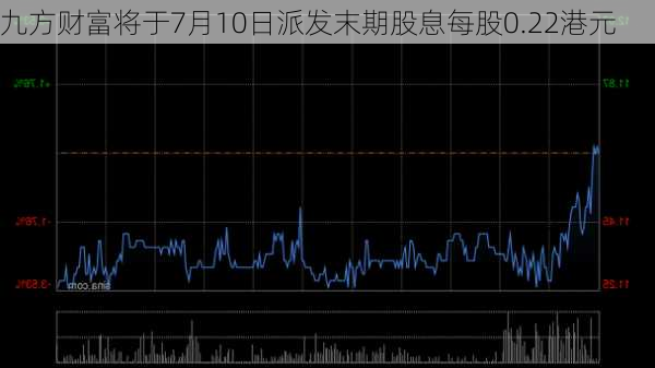 九方财富将于7月10日派发末期股息每股0.22港元