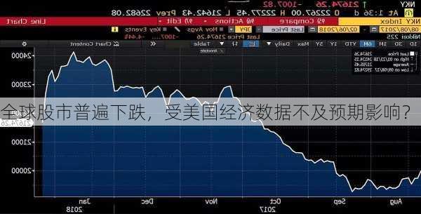 全球股市普遍下跌，受美国经济数据不及预期影响？