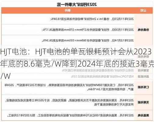 HJT电池：HJT电池的单瓦银耗预计会从2023年底的8.6毫克/W降到2024年底的接近3毫克/W