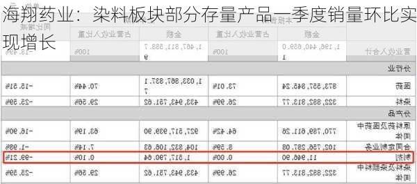 海翔药业：染料板块部分存量产品一季度销量环比实现增长