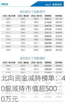 北向资金减持榜单：40股减持市值超5000万元